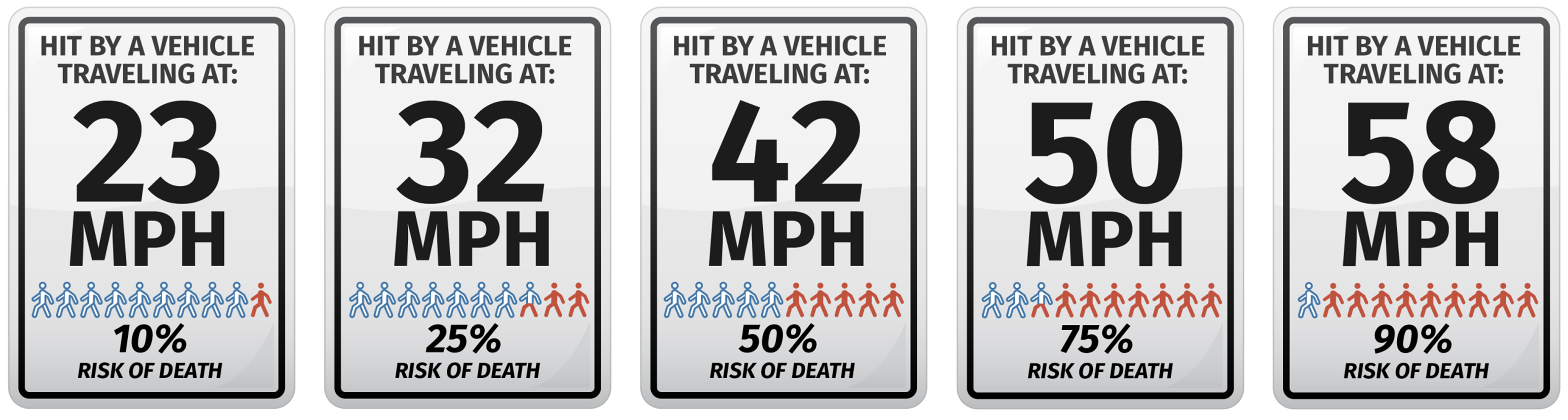 pedestrian risk by speed chart