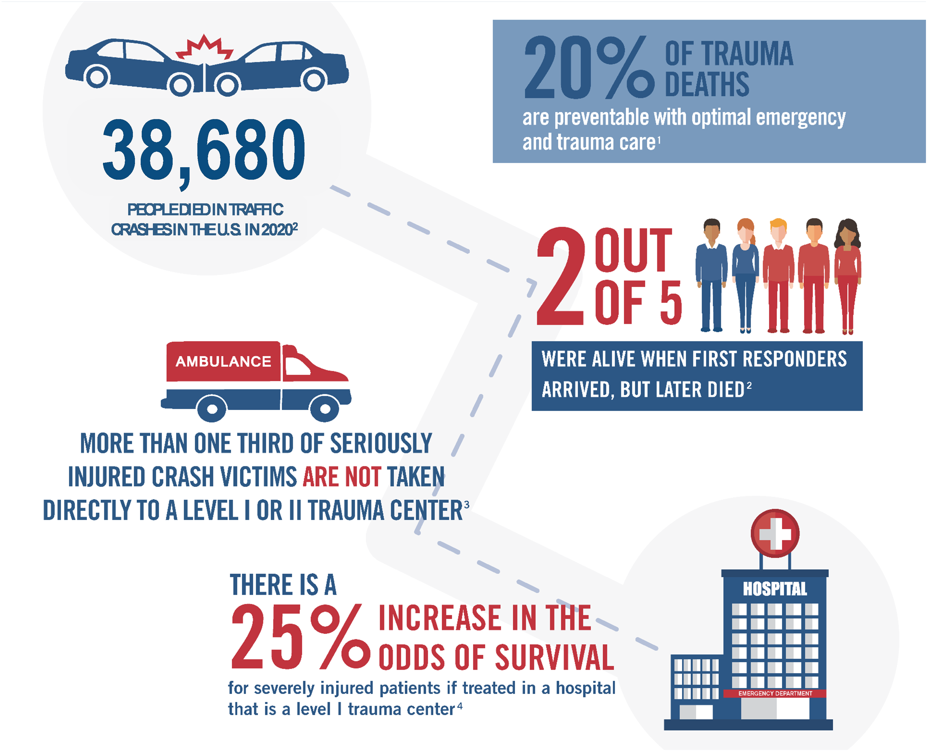 PostCrash Care US Department of Transportation