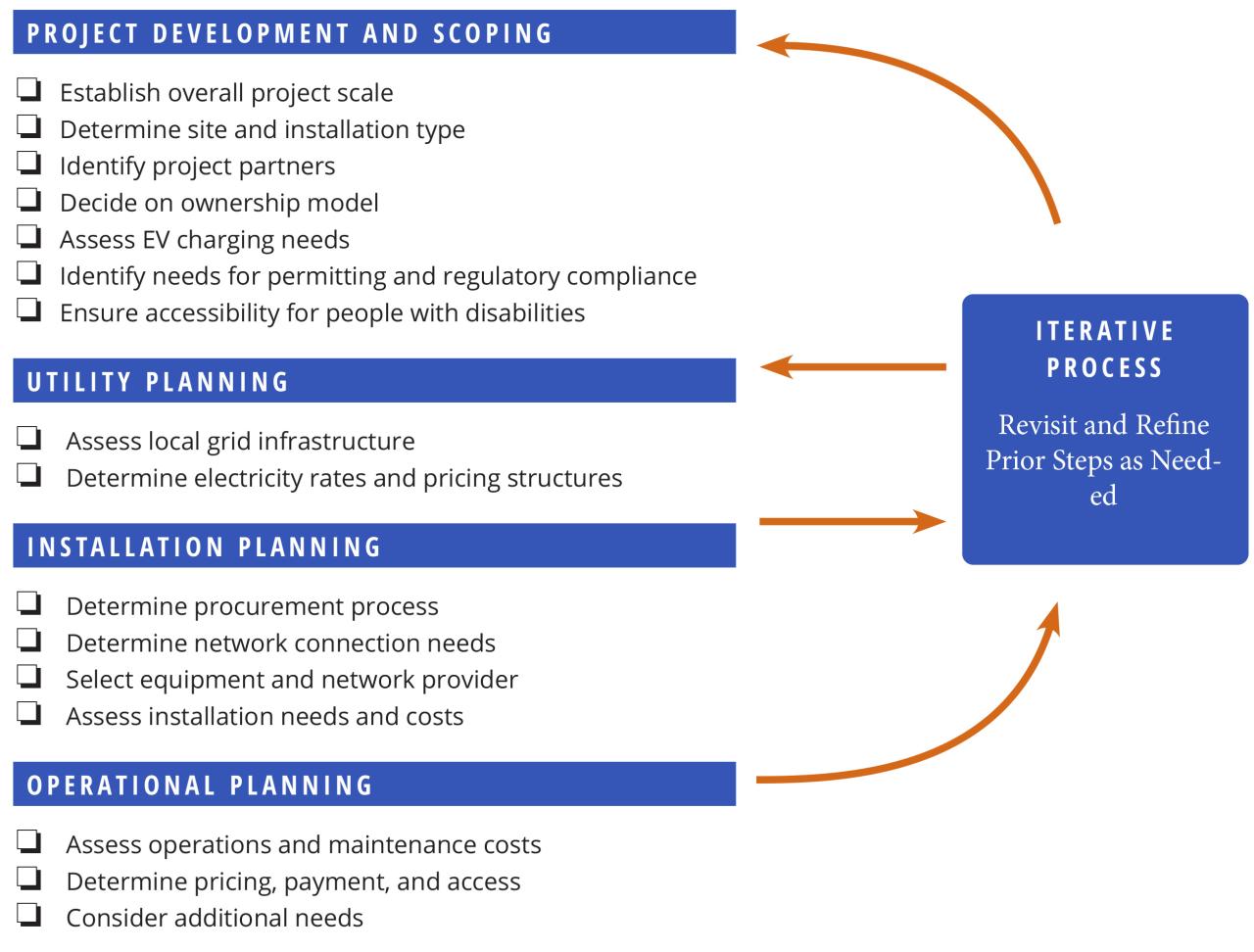 This figure summarizes a project planning checklist with subtasks listed under four categories: project development and scoping, utility planning, installation planning, and operational planning. Arrows to and from the checklist sections indicate that planning is an iterative process where prior steps may need to be revisited and refined