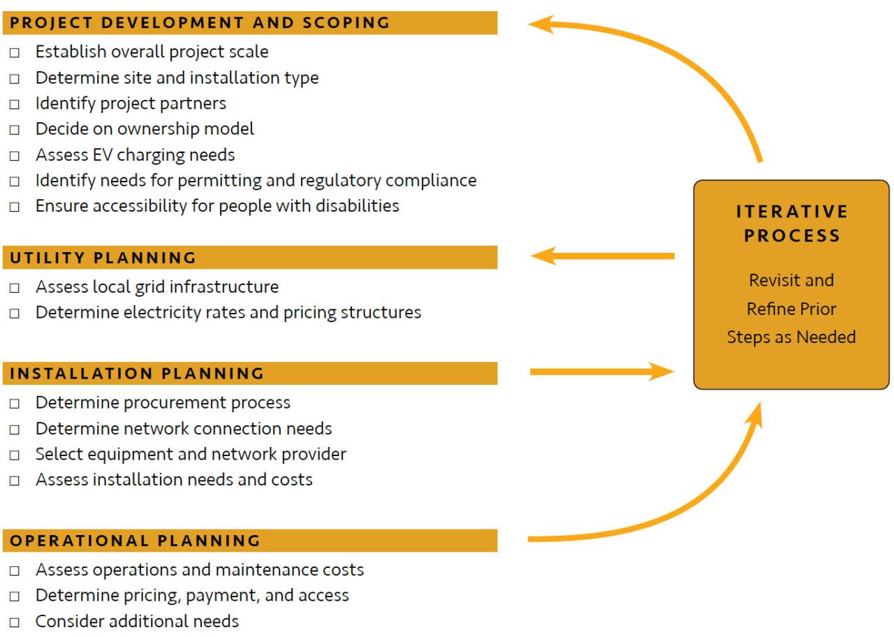 electric car rental project - Sustainability measures to ensure long-term success of the project