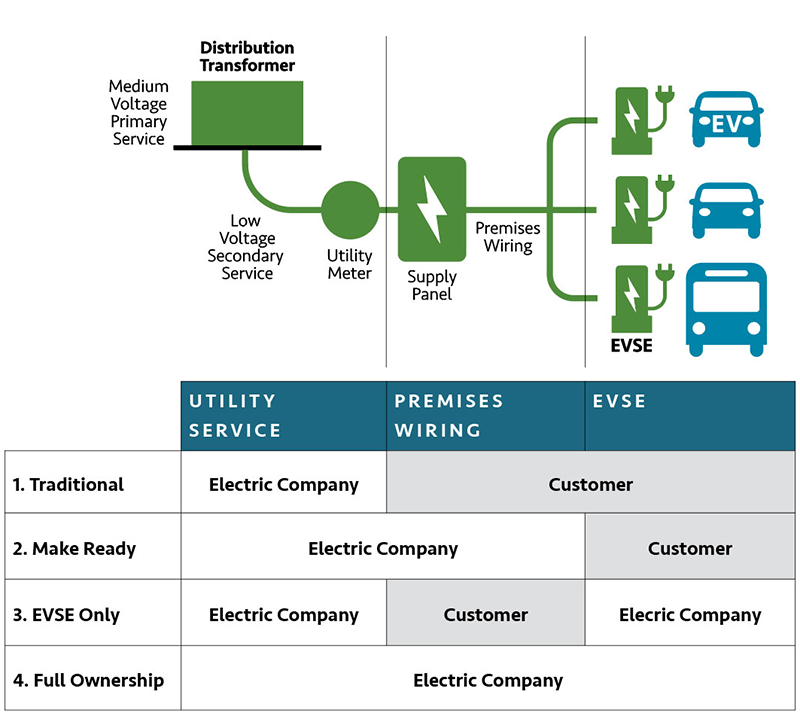 An Overview of Electric Vehicle Charging Station Infrastructure