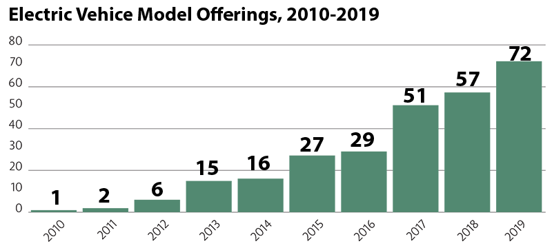 Electric Vehicle Model Offerings, 2010 to 2019. There was 1 EV model available in 2010, 2 models available in 2011, 6 models in 2012, 15 models in 2013, 16 models in 2014, 27 models in 2015, 29 models in 2016, 51 models in 2017, 57 models in 2018, and 72 models in 2019.