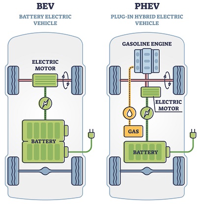 Types of Electric Vehicles: BEVs, PHEVs, HEVs - What's the Difference?