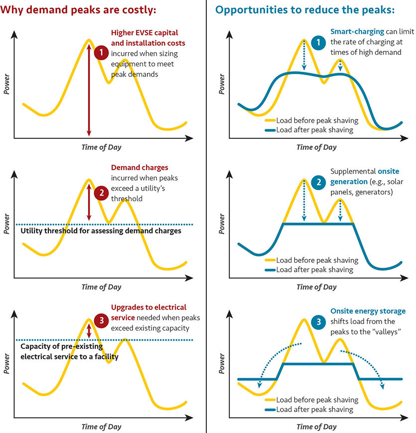 This figure illustrates how EVSE costs can be increased by demand peaks and correspondingly reduced though peak shaving. Three graphics on the left-hand show that demand peaks can be costly because (1) they can require a bigger system that has a higher capital cost and is more expensive to install; (2) they can incur demand charges if the peaks exceed a certain threshold; and (3) they may require upgrades to the site’s electrical service. The right side of the figure shows three opportunities for reducing demand peaks, through smart charging, supplemental onsite generation, and onsite energy storage.