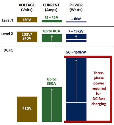 This figure shows a bar graph of the three key aspects of a charging system: the voltage (in volts), the current (in amps), and the power (in watts). Level 1 charging systems use 120-volt electrical supply, draw roughly 12 to 16 amps of current, and use about 1 kilowatt of power. Level 2 systems use 208- or 240-volt electrical supply, draw up to 80 amps of current, and use from 7 to 19 watts of power. Direct current fast chargers use 480-volt electrical supply, draw up to 350 amps of current, and use from 50 to 150 kilowatts of power. Three-phase power is required for DC fast charging.