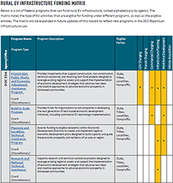Screenshot of the first page of the Rural EV Infrastructure Funding Matrix.