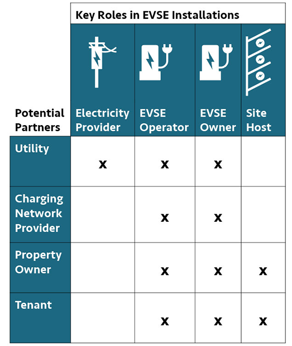 Charging Networks  US Department of Transportation