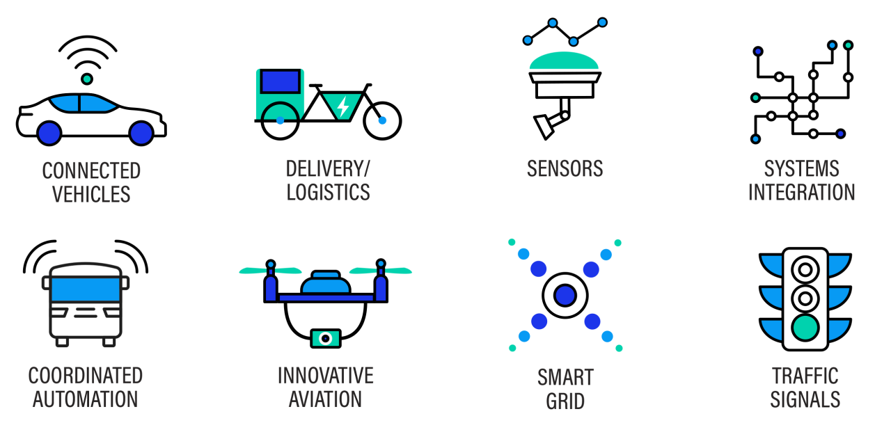 An infographic that displays the eight leveraged technologies in SMART projects and related icons