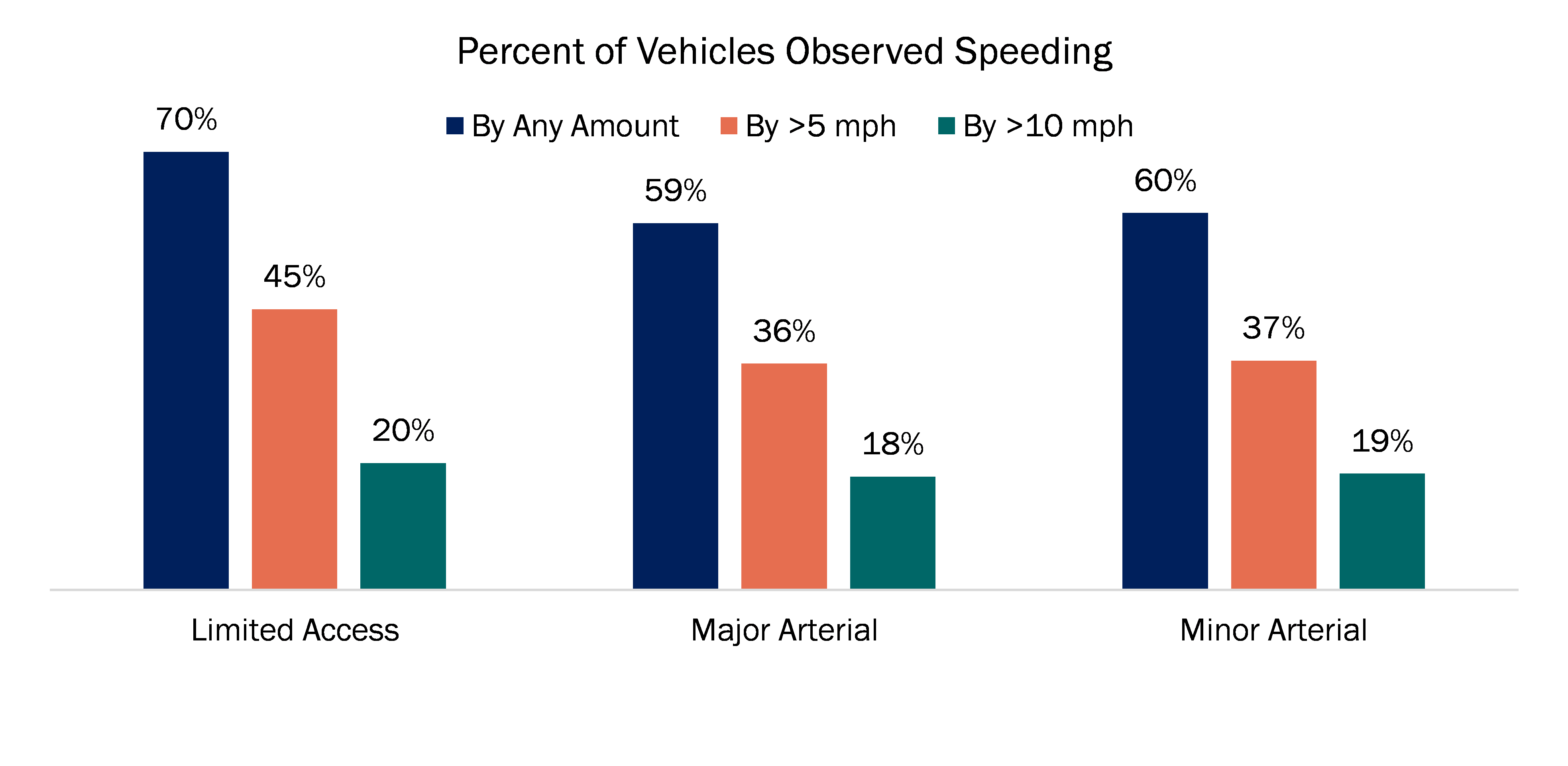 Percent of Vehicles Observed Speeding Bar Chart