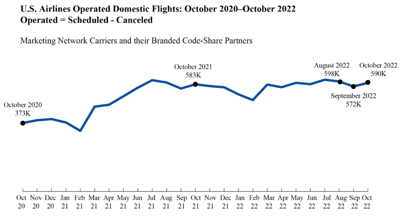 Air Travel Consumer Report: October Consumer Complaints Down 12% from September, Yet Remain Three Times Higher Than Pre-Pandemic Levels