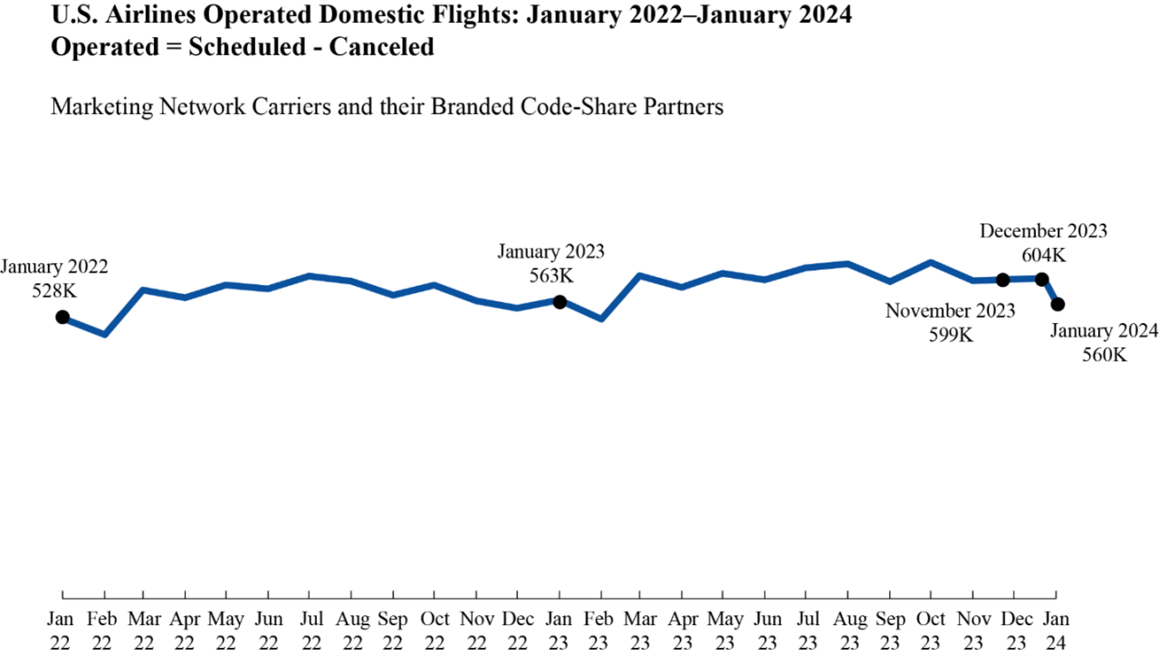 "U.S. Airlines Operated Domestic Flights: January 2022-January 2024. Operated=Scheduled - Canceled"