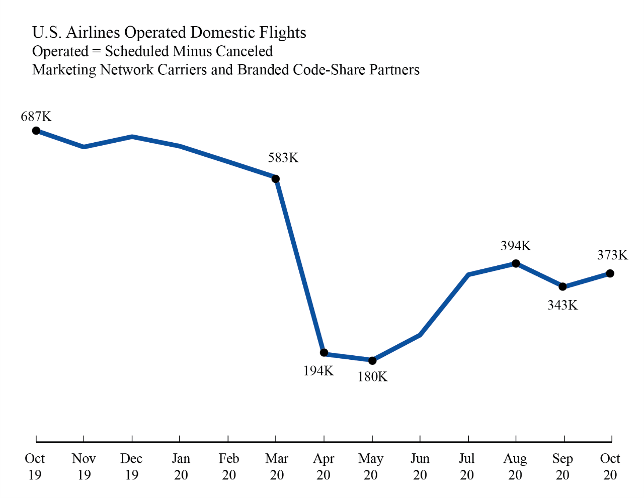 U.S Airlines Operated Domestic Flights chart
