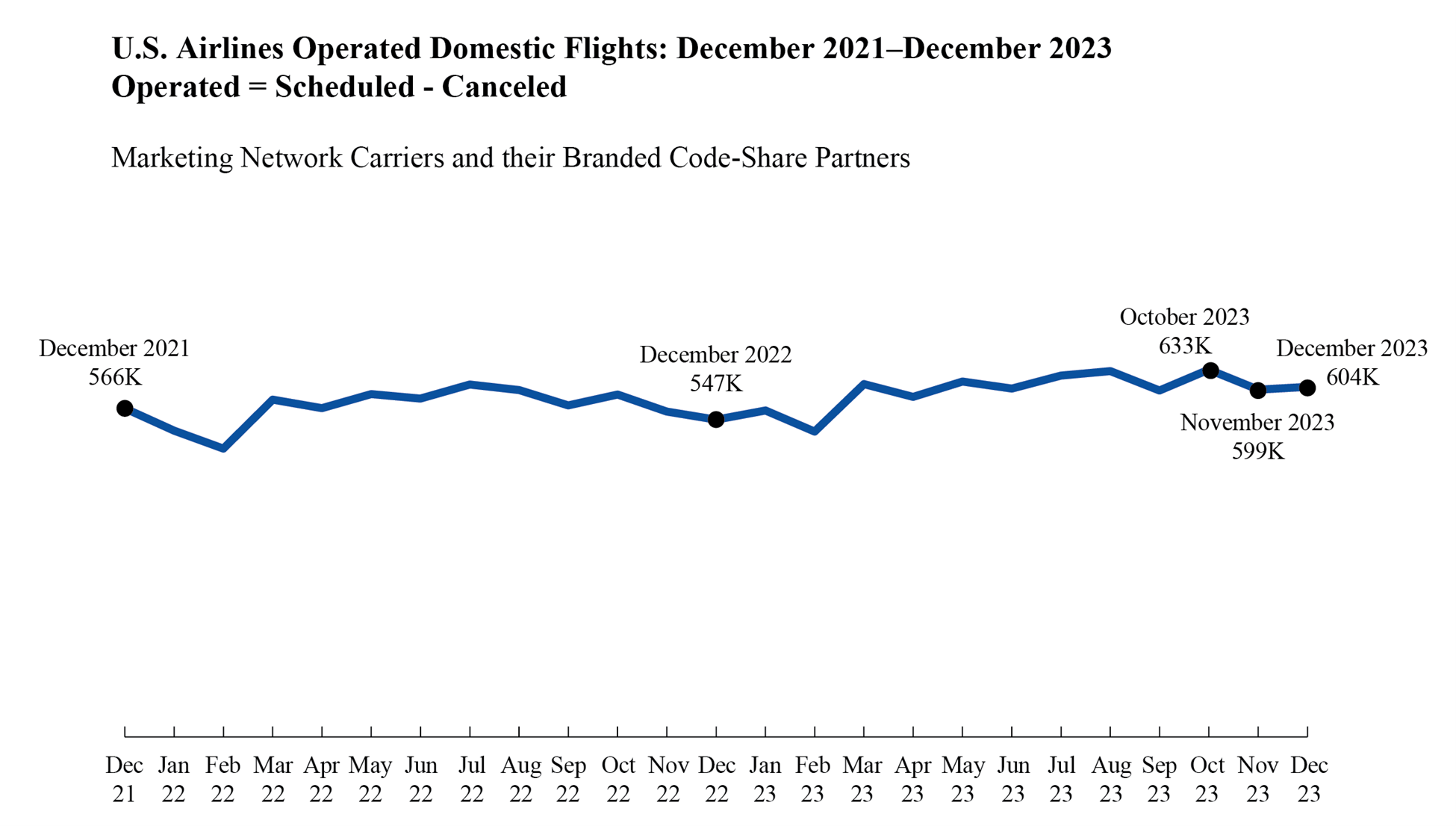 U.S. Airlines Operated Domestic Flights