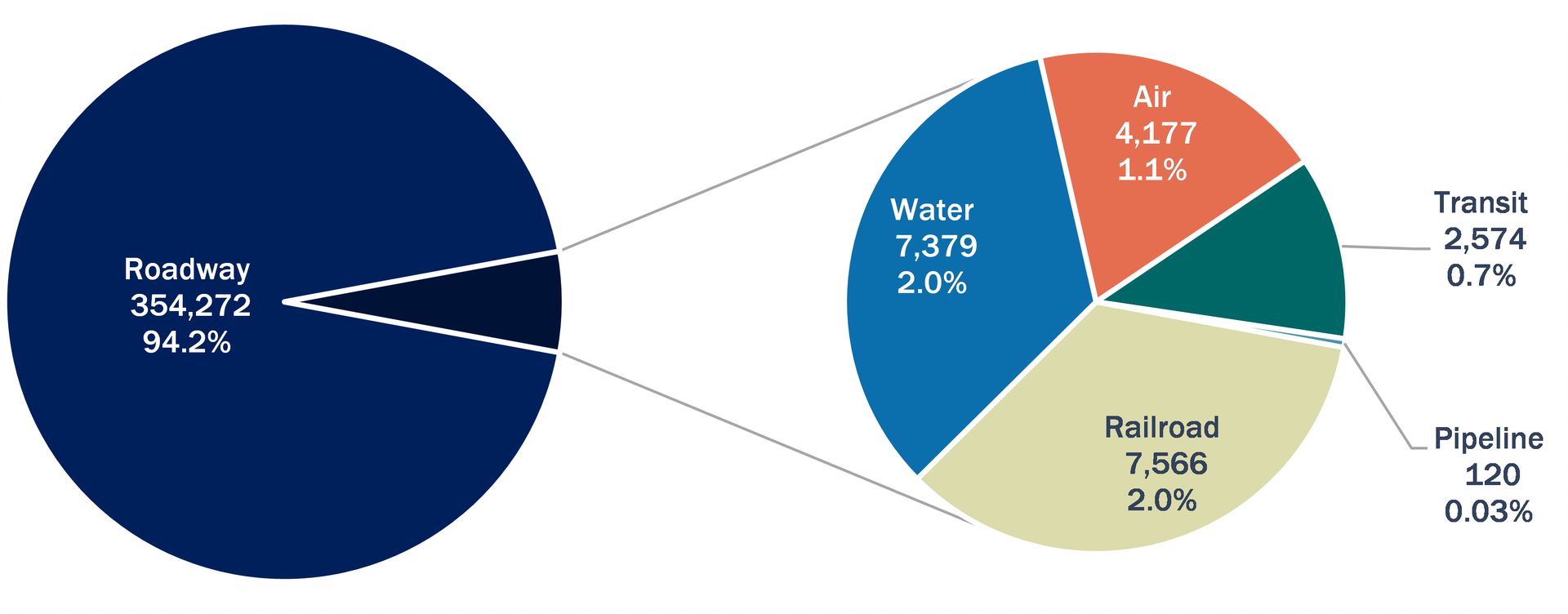 Pie chart depicting the proportion of roadway fatalities that occurred in each mode of transportation between 2011 and 2020:Roadway: 354,272 (94.2 percent) Railroad: 7,566 (2.0 percent) Water: 7,379 (2.0 percent) Air: 4,177 (1.1 percent) Transit: 2,574 (0.7 percent) Pipeline: 120 (0.03 percent)