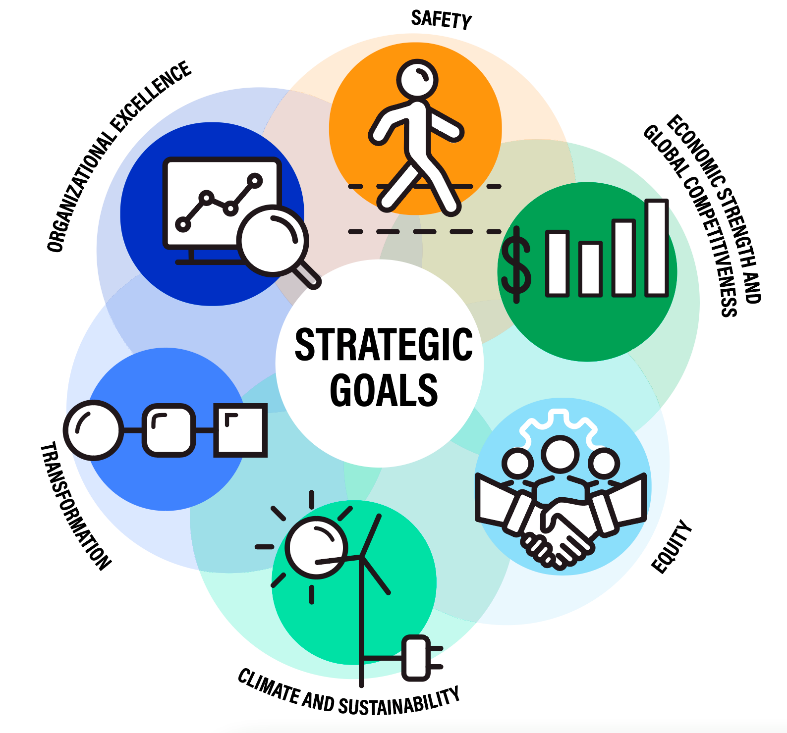 Strategic goals