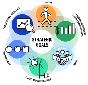 The six strategic goals of the U.S. DOT are illustrated as a Venn diagram with icons for each goal. The six goals are as follows with descriptions of the icons: Safety (a person walking along a road or through a crosswalk); Economic Strength and Global Competitiveness (dollar sign and bar graph); Equity (handshake with a gear and people in the background); Climate and Sustainability (wind turbine and solar power with electric plug); Transformation (three interconnected shapes); and Organizational Excellence (bar graph or chart with magnifying glass).