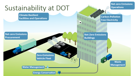 numerous sustainability programs at DOT, such as net-zero emissions operations, climate resilient buildings, energy and water conservation, sustainable acquisition and waste management.