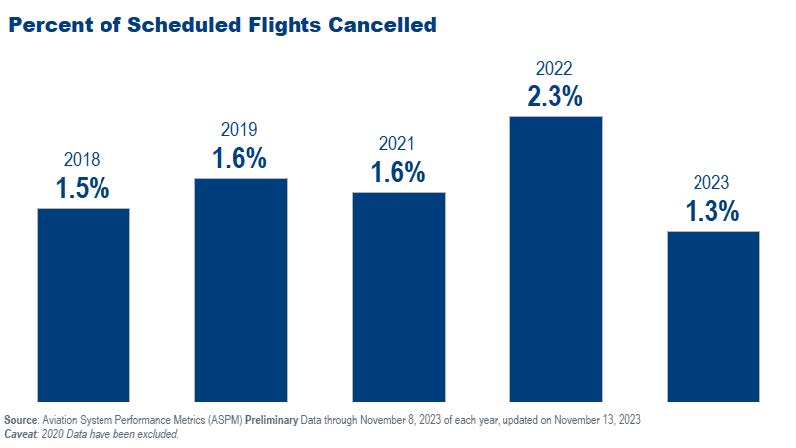 "Percent of Scheduled Flights Cancelled"