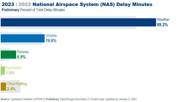 "2023-2022 National Airspace System Delay Minutes Preliminary Percent of Total Delay Minutes"