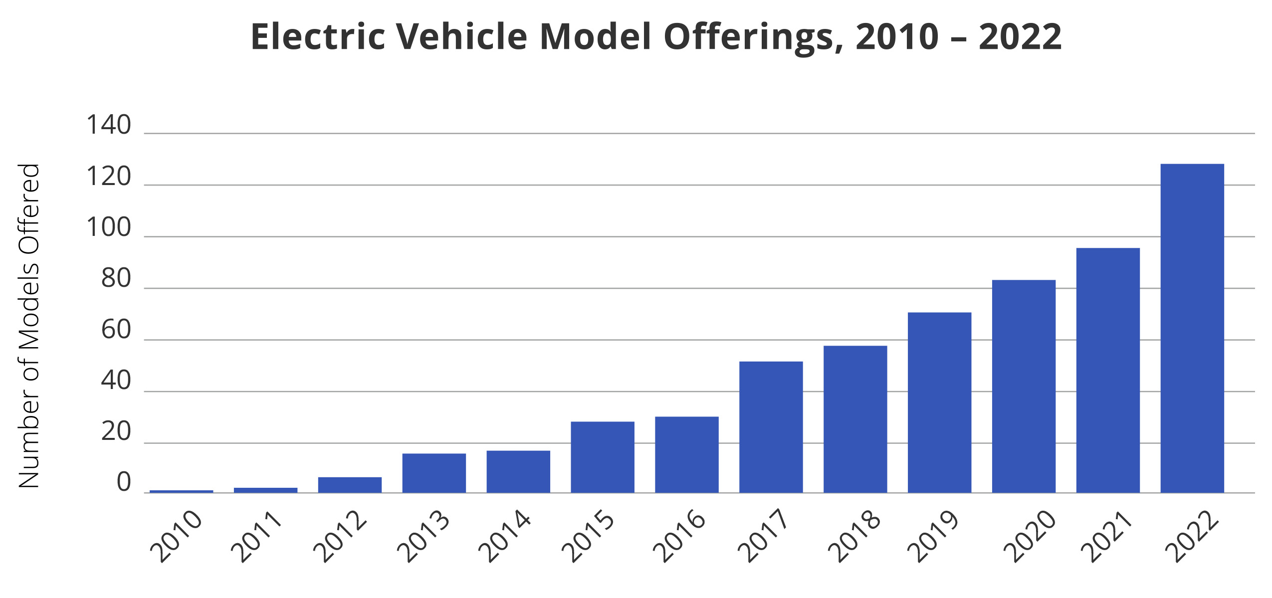 Electric Vehicle Model Offerings, 2010 to 2022. There was 1 EV model available in 2010, 2 models available in 2011, 6 models in 2012, 15 models in 2013, 16 models in 2014, 27 models in 2015, 29 models in 2016, 51 models in 2017, 57 models in 2018, 72 models in 2019. more than 80 models in 2020, approximately 90 models in 2021, and over 120 models in 2022.