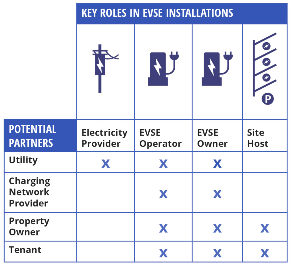 Matrix of partner types and their possible roles in EVSE installations. Partners are the utility, charging network provider, property owner, and tenant. Key roles can be the electricity provider, EVSE operator, EVSE owner, or site host.