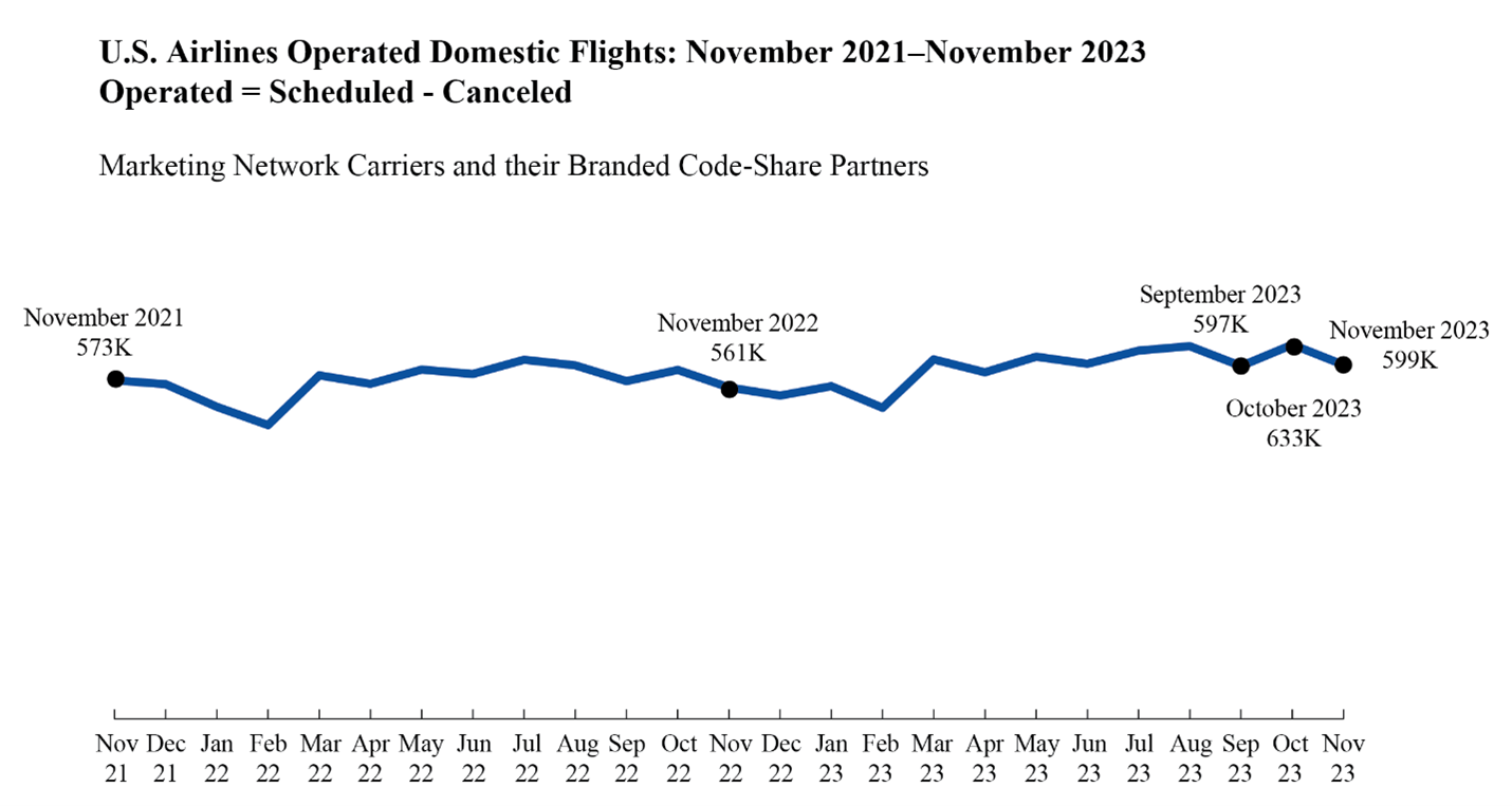 Air Travel Consumer Report: November 2023 Numbers