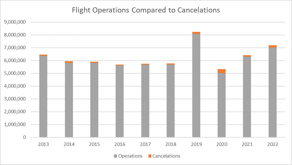 “Flight Operations Compared to Cancelations”