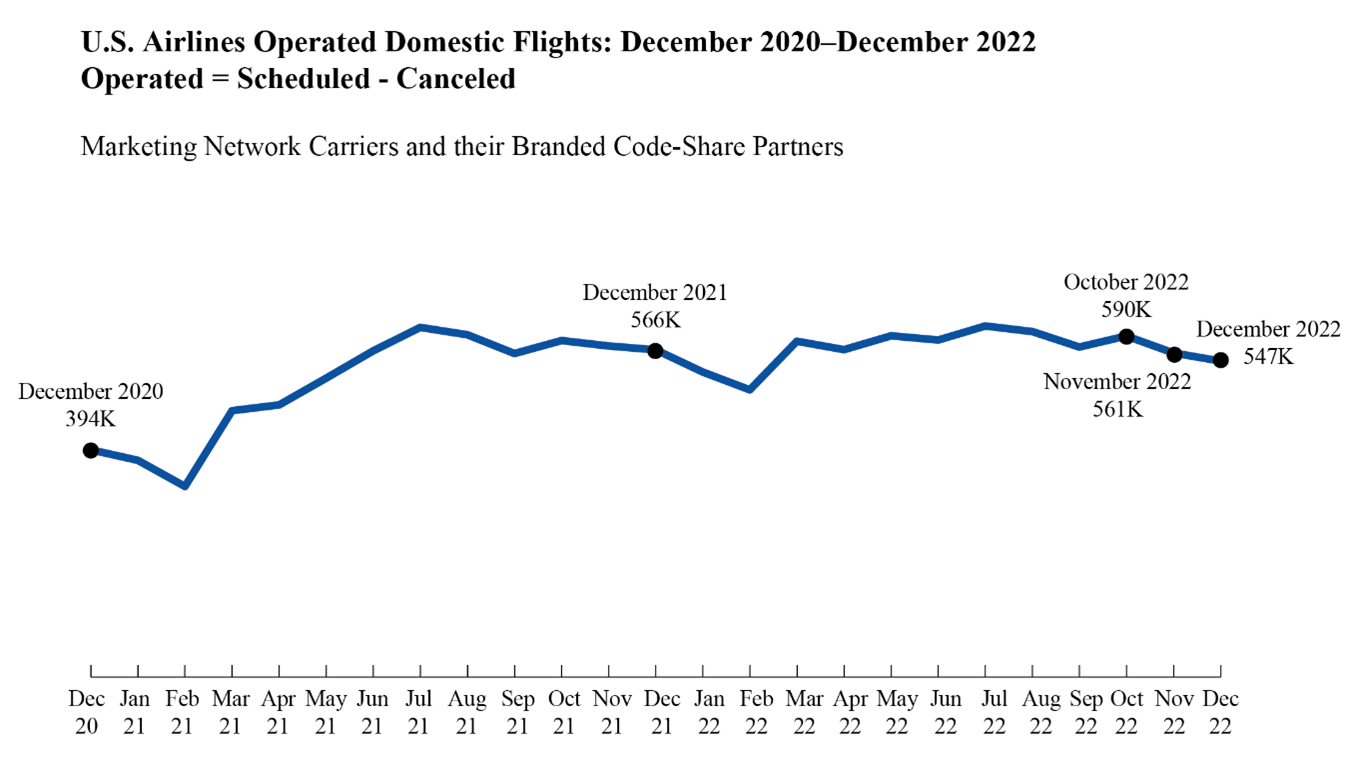 "U.S. Airlines Operated Domestic Flights: December 2020-December 2022. Operated=Scheduled - Canceled"