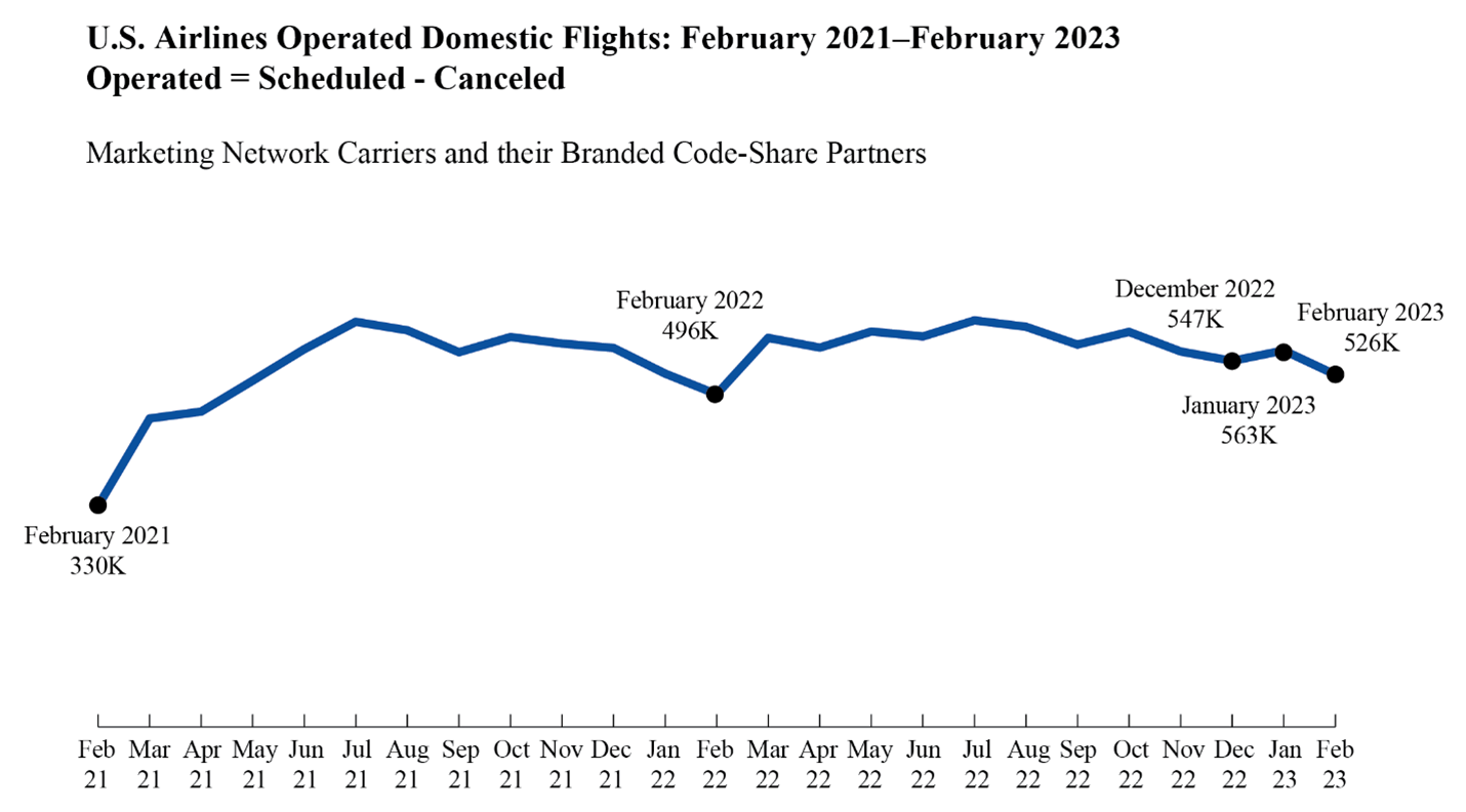 Air Travel Consumer Report: February 2023 Numbers