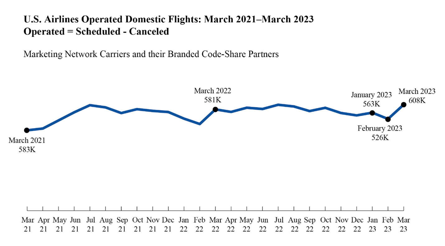 Air Travel Consumer Report: March 2023 and 1st Quarter 2023 Numbers