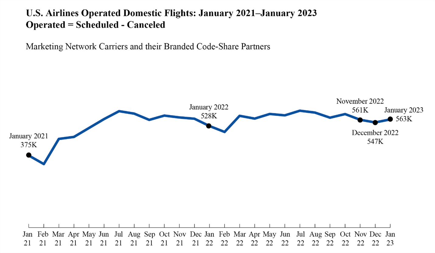 Air Travel Consumer Report: January 2023 Numbers