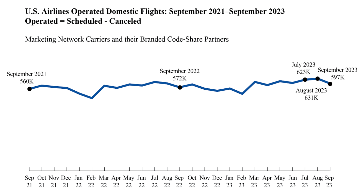 Air Travel Consumer Report: September 2023 Numbers and 3rd Quarter Numbers