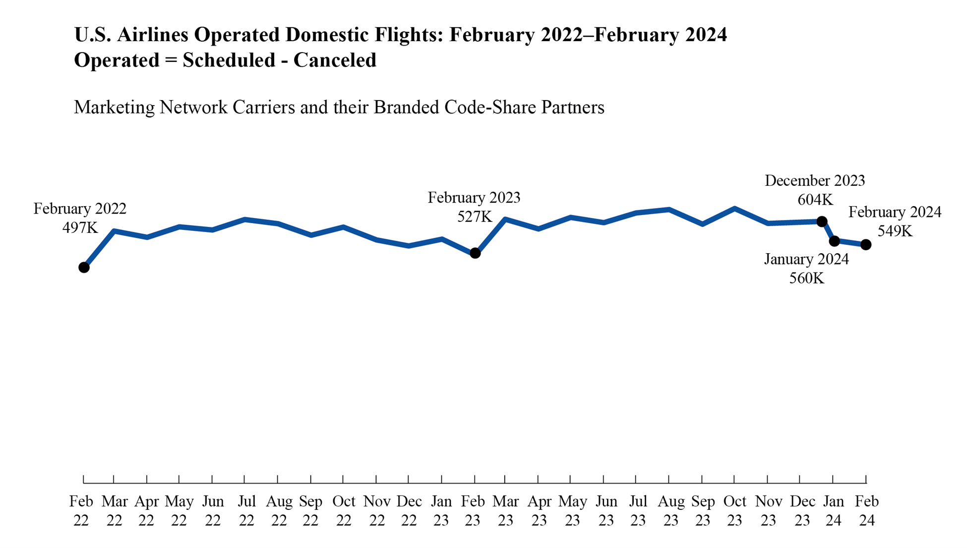 Air Travel Consumer Report: February 2024 Numbers