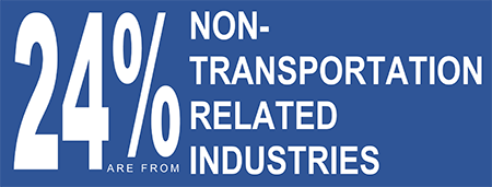 24% of ally commitments are from non-transportation-related industries.
