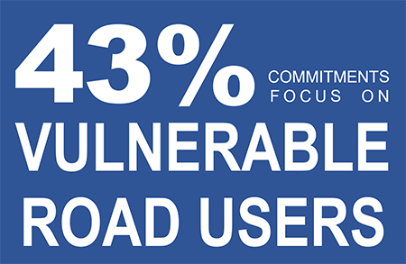 43% of ally commitments focus on vulnerable road users.