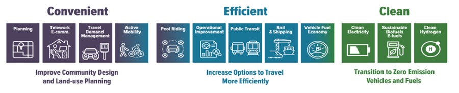 Transportation decarbonization strategies, organized as 1) Convenient, including planning, telework and e-commerce, travel demand management, and active mobility; 2) Efficient, including pool riding, operational improvement, public transportation, rail and shipping, and vehicle fuel economy; and 3) clean, including clean electricity, sustainable biofuels and e-fuels, and clean hydrogen.