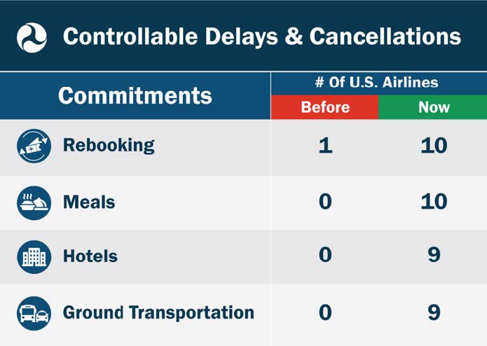 Controllable Delays & Cancellations Airlines' Commitments