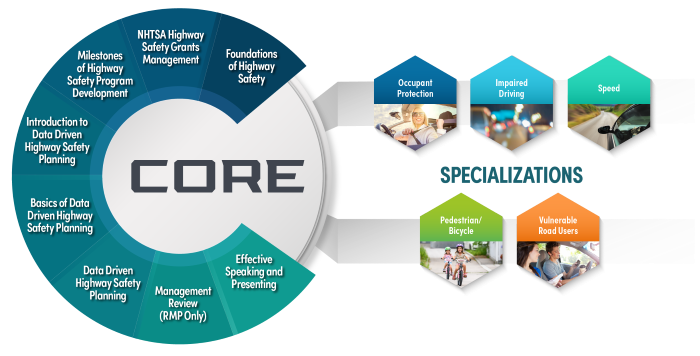 TSI Highway Traffic Safety Professional Certificate Core Specializations
