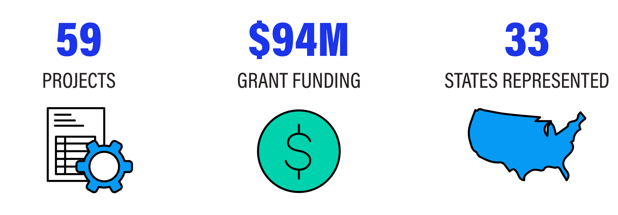 Infographic of SMART project awards showing number of projects, grant funding amount, and number of states represented