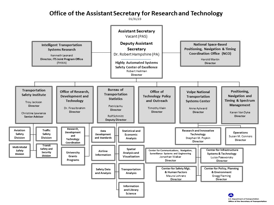 Office of the Assistant Secretary for Research and Technology organizational chart