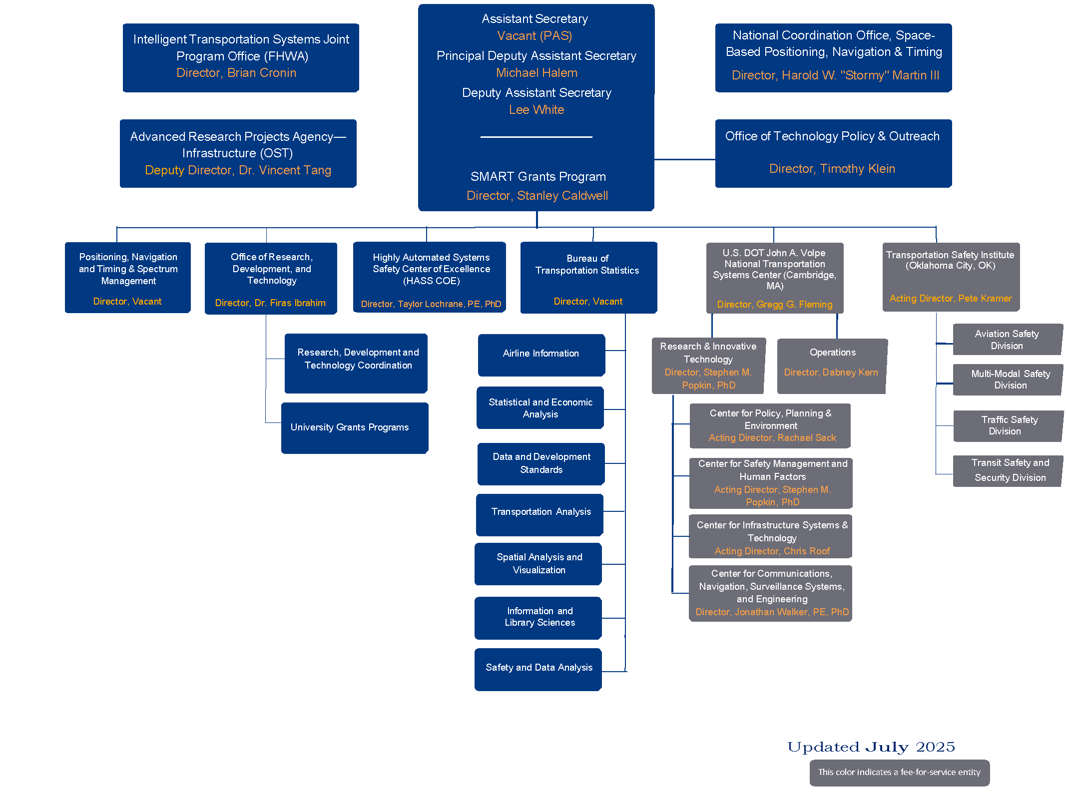 OST-R Organization Chart