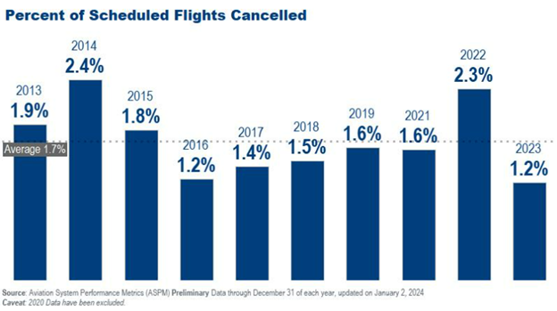 "Percent of Scheduled Flights Cancelled 2013 to 2023 Bar Graph"