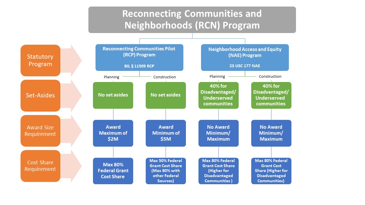 Image comparing the differences between the RCP and NAE grant programs under the RCN Program including statutory program, set-asides, award size requirements, and cost share requirements.