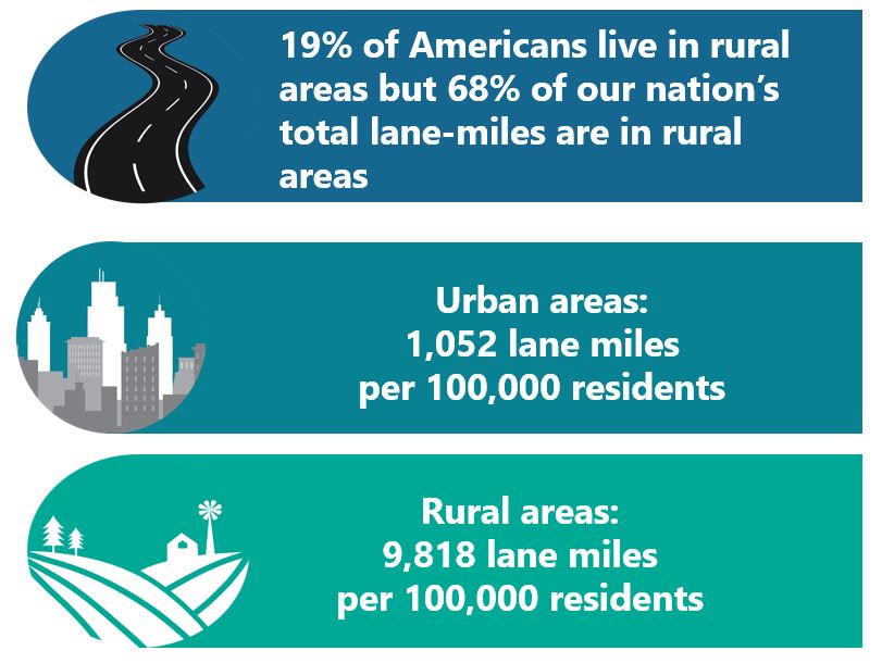 Graphic listing rural transportation statistics. 19% of Americans live in rural areas but 68% of our nation's total lane miles are in rural areas. Urban areas: 1,052 miles per 100,000 residents. Rural areas: 9,818 lane miles per 100,000 residents.