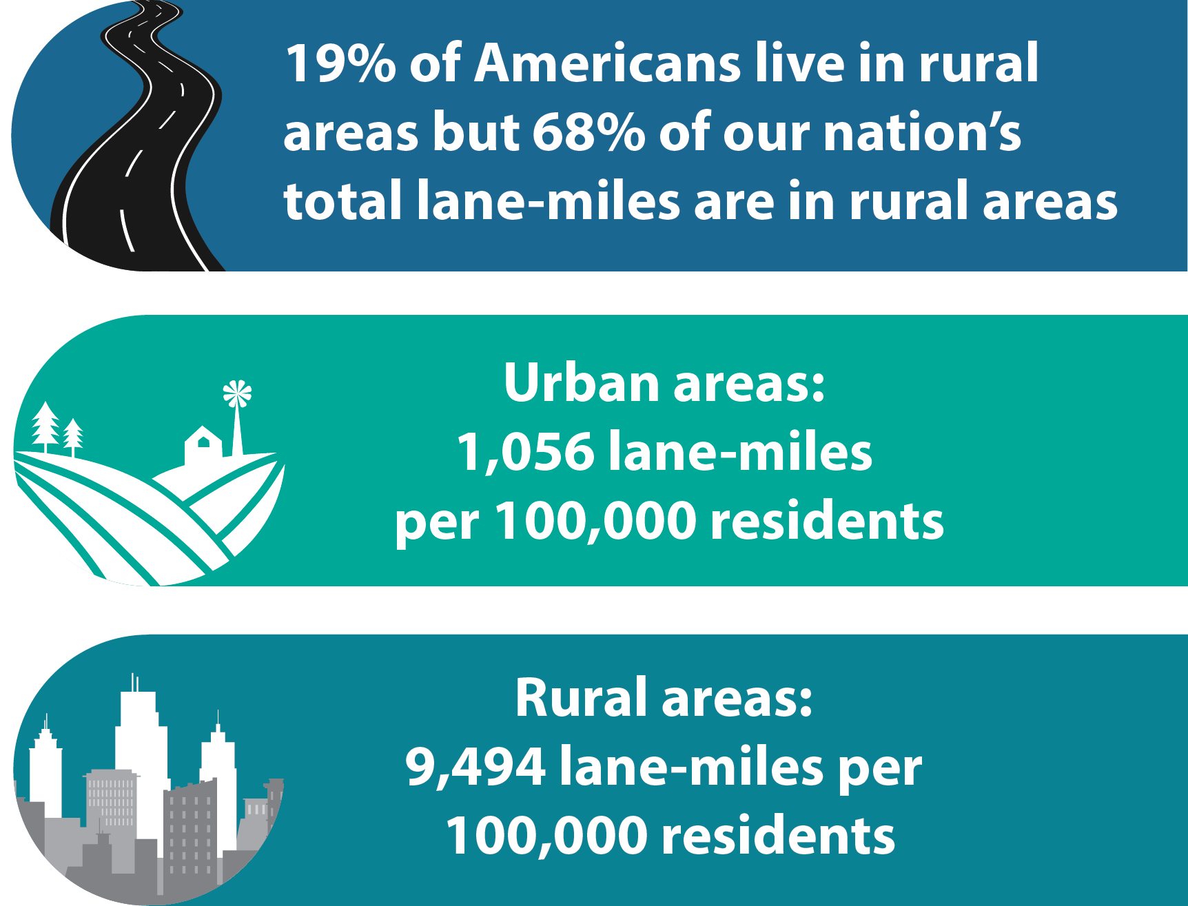 Graphic listing rural transportation statistics. 19% of Americans live in rural areas but 68% of our nation's total lane miles are in rural areas. Urban areas: 1,056 miles per 100,000 residents. Rural areas: 9,494 lane miles per 100,000 residents.