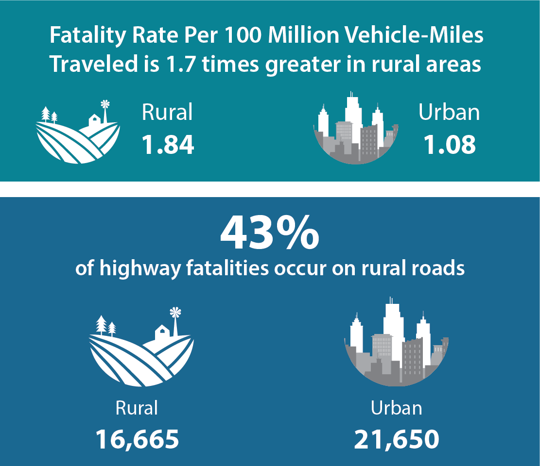Fatality Rate Per 100 Million Vehicle-Miles Traveled is 1.7 times greater in rural areas. Rural=1.84 Urban= 1.08. 43% of highway fatalities occur on rural roads. Rural= 16,665 Urban= 21,650.