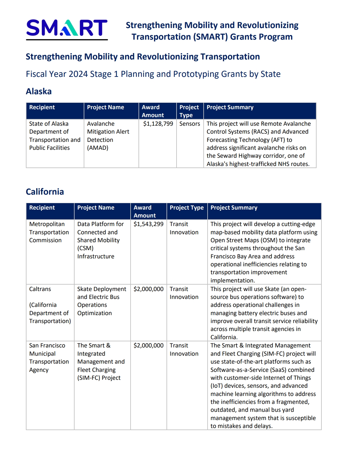 View the list of Stage 1 Awardees by State.