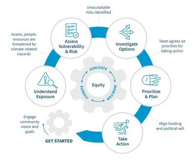 Circular graphic displaying the following steps: understand exposure, assess vulnerability and risk, investigate options, prioritize and plan, and take action. In the center of the graphic, there is a a circle that says "equity" surrounded by evaluate, monitor, and iterate.