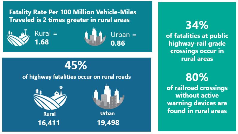 Fatality Rate Per 100 Million Vehicle-Miles Traveled is 2 times greater in rural areas. Rural=1.68 Urban= 0.86. 45% of highway fatalities occur on rural roads. Rural= 16,411 Urban= 19,498. 34% of fatalities at public highway-rail grade crossings occur in rural areas. 80% of railroad crossings without active warning devices are found in rural areas. 