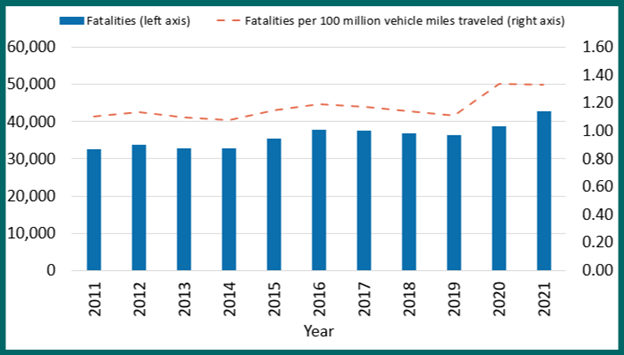 Graphic showing the uptick in fatalities per miles traveled from 2011 to 2021.